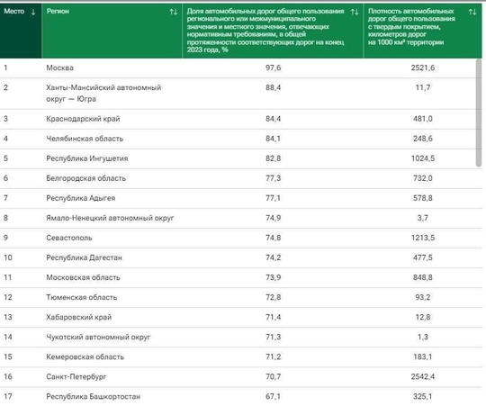 Дороги в Московской области лучше, чем в Питере, но хуже, чем в Дагестане.  Опубликован российский рейтинг..