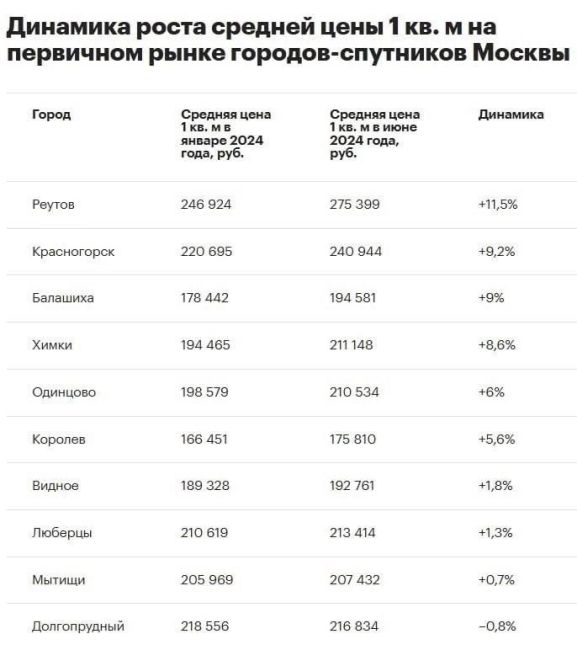 😢С начала года квартиры в Красногорске подорожали на 9,2%  Красногорск занимают 2 место. Средняя цена 1 кв. м в..