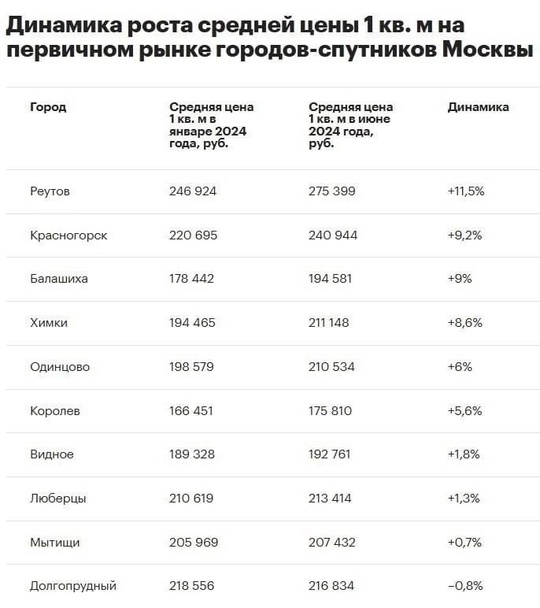 😢С начала года квартиры в Реутове подорожали на 11,5%  Реутов занимают 1 место. Средняя цена 1 кв. м в июне 275..