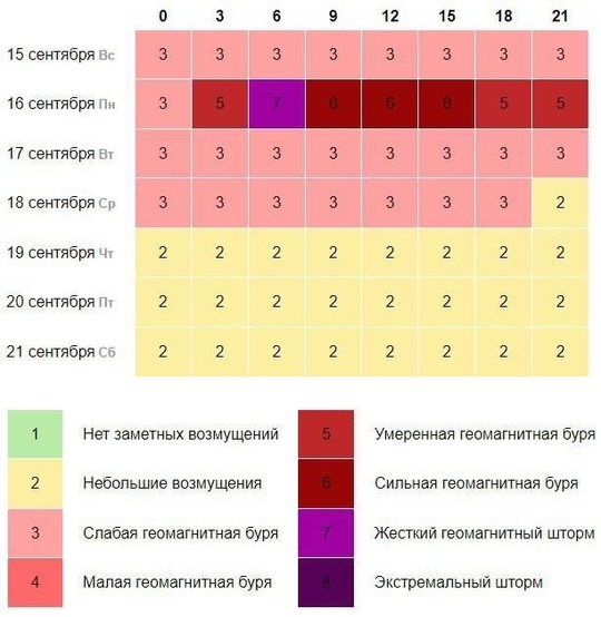 Сегодня на Землю обрушился жёсткий геомагнитный шторм  Сила магнитной бури составит 7 баллов.  В этот день..