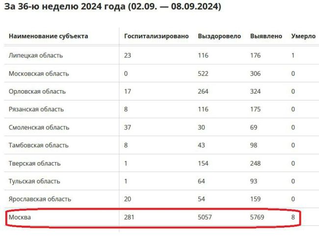 ❗️ Число заболевших COVID снова растет — за неделю в Москве приблизилось к 6 тыс. человек  В больницах..