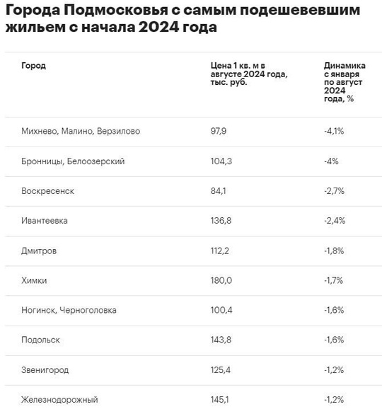 Квартиры в Химках начали дешеветь 😱  С января 2024 года и по август вторичная недвижимость в Химках..