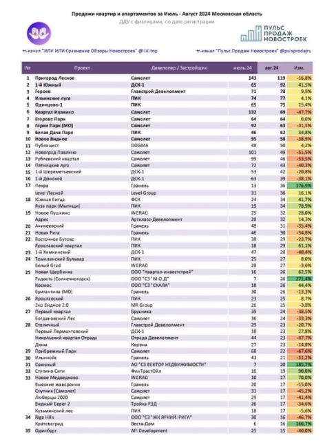 Ленинский округ. Продажи по всем новостройкам за август..