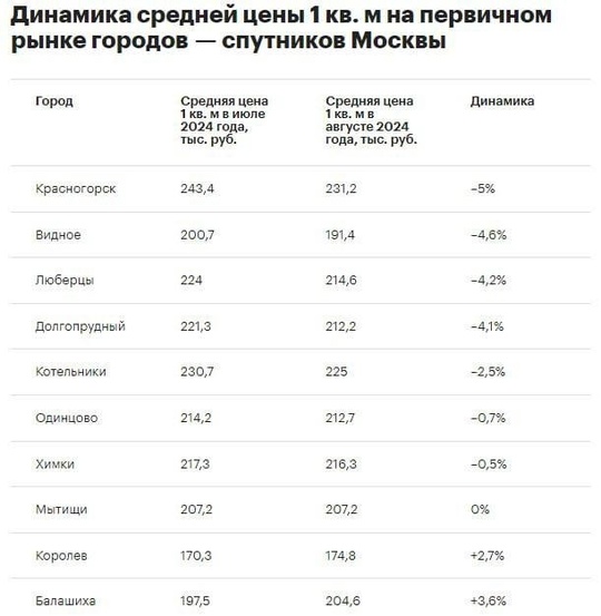 Красногорск, Видное и Люберцы — в лидерах по снижению цен на новостройки среди городов-спутников Москвы в..