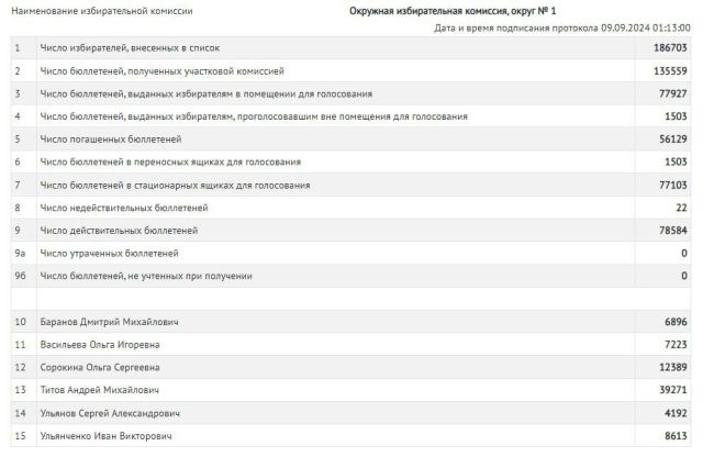 ⚡️Депутатом Московской городской думы от Зеленограда избран Андрей Титов. За него проголосовали чуть..