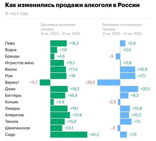 🍷 Россияне стали больше пить — за год выросли продажи практически всего алкоголя  Популярнее всего были..