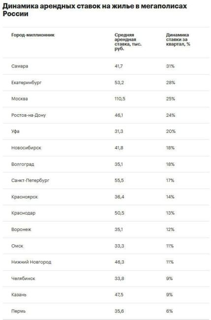 📈Стоимость аренды жилья в России достигла рекордных высот. В Москве средняя ставка аренды достигла 110 тысяч..