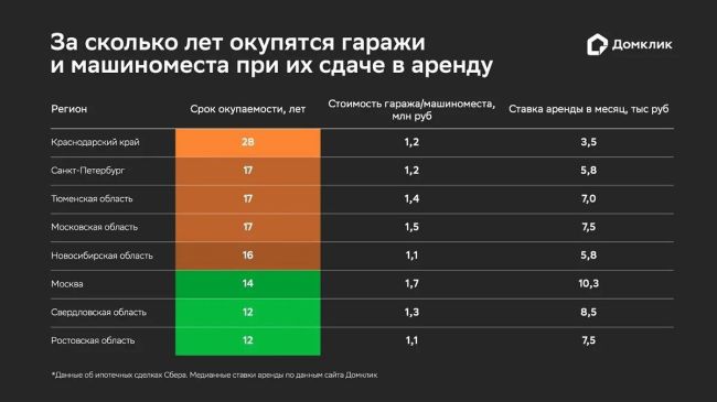 Ставки по ипотеке такие, что квартиру не купить. Но не отчаиваемся, инвестируем в гаражи.  Там тоже можно в..