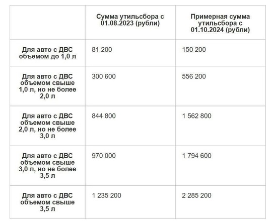 С 1 октября дня утильсбор в России вырос на 70-85% и дилеры уже начинают поднимать цены. 
Цены на популярные..