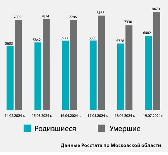 🍼🍼 Рожать не вредно, вредно не рожать. Почему семьи не хотят обзаводиться детьми?  В первом полугодии 2024..