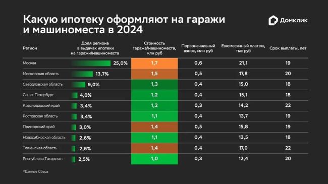 Ставки по ипотеке такие, что квартиру не купить. Но не отчаиваемся, инвестируем в гаражи.  Там тоже можно в..