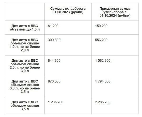 Пересаживаемся на "Лады" и "Москвичи".  С 1 октября утильсбор вырос на 70-85%, диллеры уже поднимают цены.  Самая..