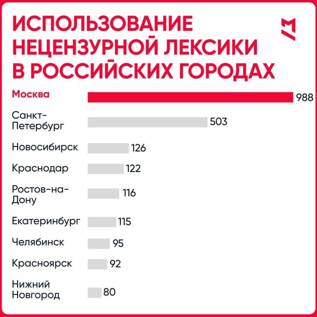 Москва — самый матерящийся город в России. 
На второй строчке Петербург, там матерятся в два раза меньше. На..