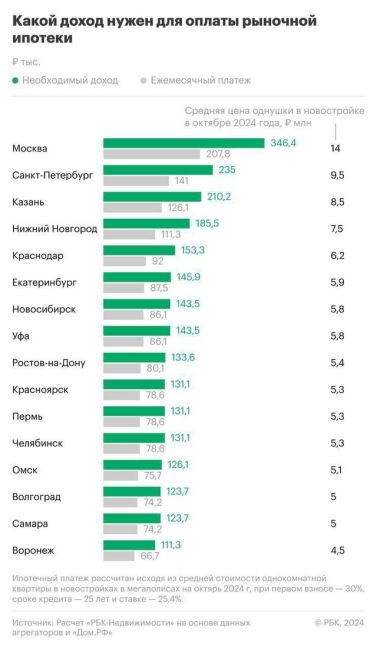 💰В Москве, чтобы с комфортом выплачивать ипотеку по рыночным ставкам в 25%, необходимо иметь доход не менее 346..