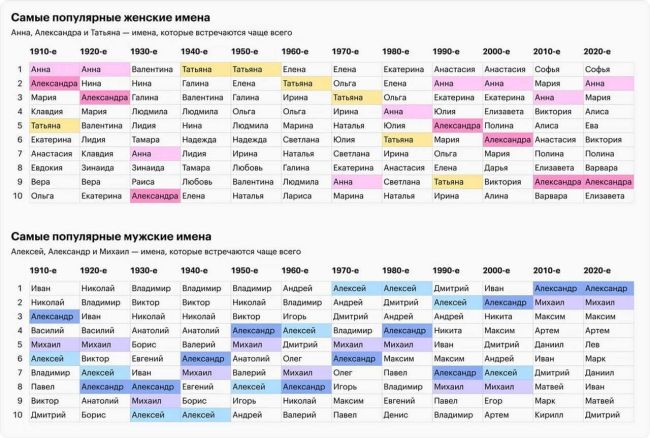Самые популярные имена в России в 2024 — Софья, Анна, Александр и Михаил.  Есть и родители, предпочитающие..