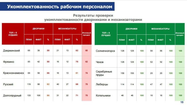 Результаты оценки готовности муниципалитетов к зимней..