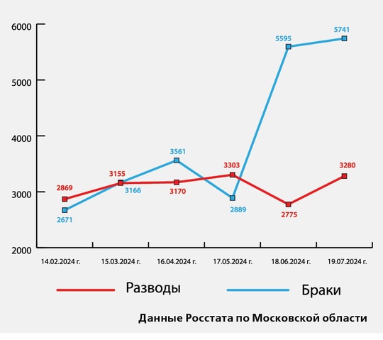 🍼🍼 Рожать не вредно, вредно не рожать. Почему семьи не хотят обзаводиться детьми?  В первом полугодии 2024..