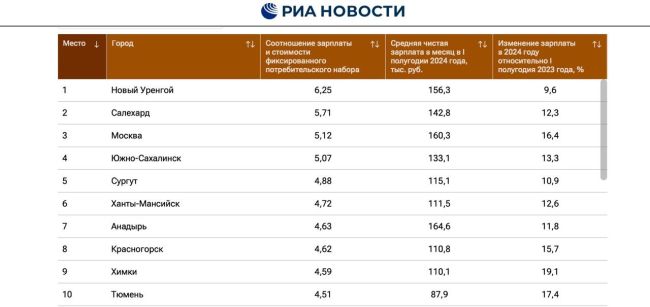 Открыты вакансии в супермаркете «Ярче!» на Парковой улице, 1 ​(ЖК Level Лесной​).  Белая зарплата — от 75 000 ₽ на..