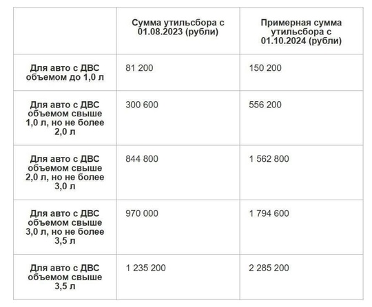 С 1 октября дня утильсбор в России вырос на 70-85% и дилеры уже начинают поднимать цены.  Цены на популярные..