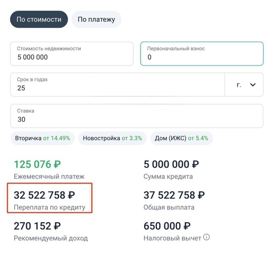 32 500 000 рублей составит переплата по ипотеке за квартиру стоимостью 5 миллионов рублей при текущей ставке в 30%..