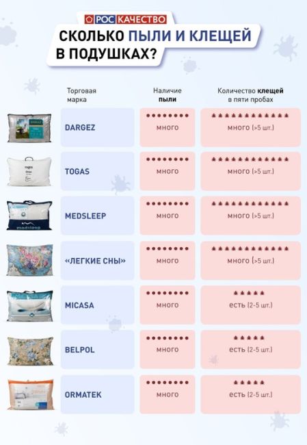 Роскачество нашло нарушения в 14 из 15 образцов подушек  Ярлыки на товарах большинства исследованных марок..