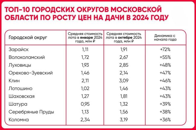 🏠За год стоимость дач в Подмосковье выросла в 1,5 раза.  Например, в Клину в январе 2024 года средняя цена за лот..