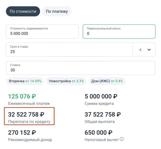 🤦‍♂ Ипотека на грани абсурда: переплата в 32,5 млн за квартиру за 5 млн 
Эксперты Финансового университета..