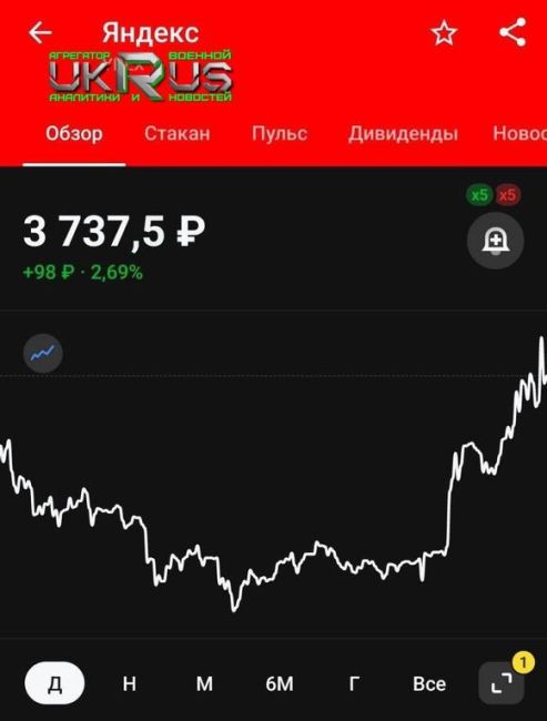 Рубль и биржевые индексы в России пошли вверх на фоне новостей о победе Трампа.  Доллар упал ниже 96 рублей,..