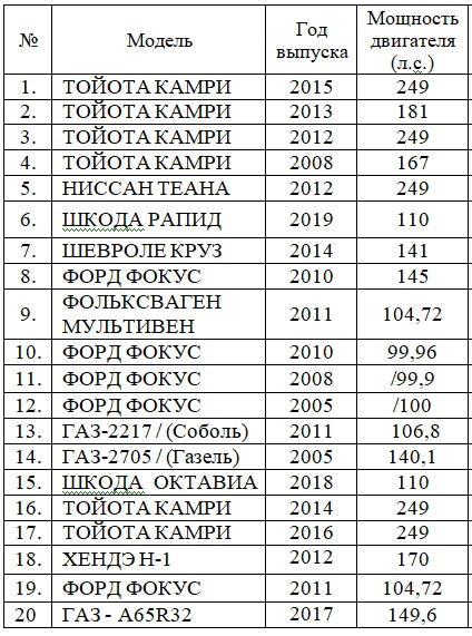 Самые старые автомобили в гараже администрации города — Фокус и Газель 2005 года. Самый свежий — Шкода Рапид..