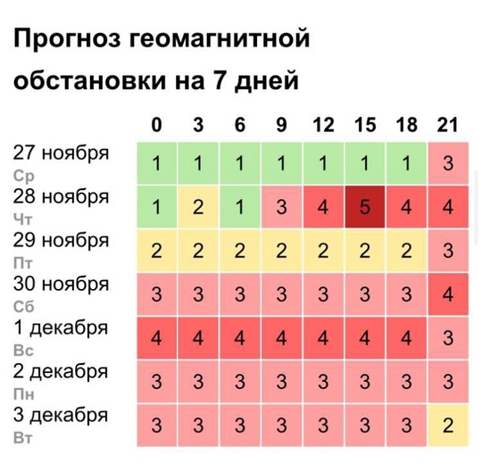 😳 Вновь магнитные бури накроют Землю  Уже завтра, на пике ожидается до пяти балов. Магнитная буря будет..