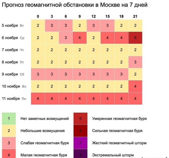 ❗️ Сегодня на Землю обрушится мощная магнитная буря.  После короткого периода спокойствия, к вечеру..