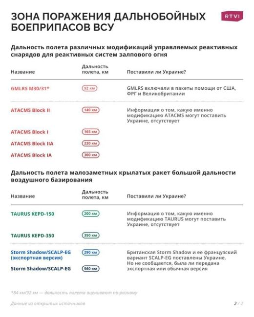 ️Так будет выглядеть зона поражения дальнобойных боеприпасов ВСУ после разрешения США, Франции и Британии..