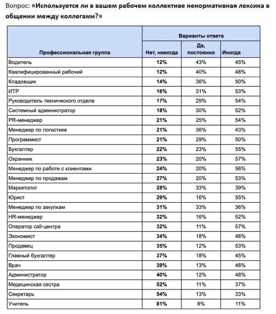 В топ самых матерящихся профессий России вошли водители, айтишники и..