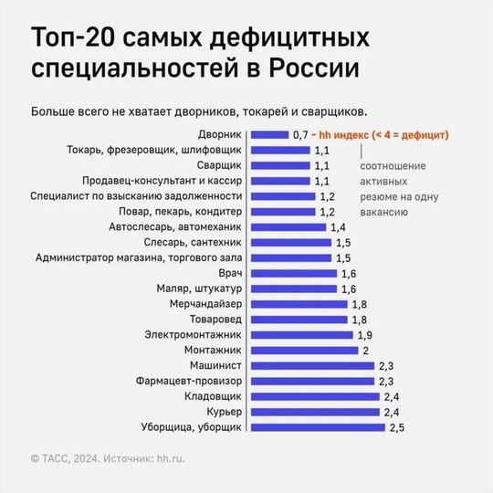 🧹Профессия дворника заняла первое место в списке 20 наиболее дефицитных специальностей в..