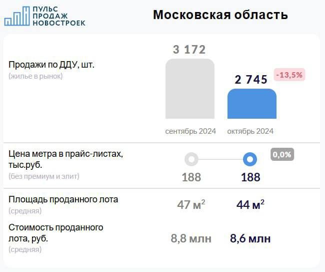 Рынок Подмосковных новостроек просел в октябре на..