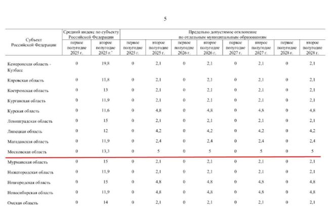 📈Правительство РФ утвердило средние размеры индексации платы за ЖКХ по субъектам Российской Федерации с 1..