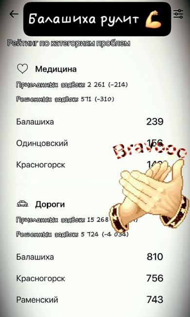 КАК ВАМ ТАКАЯ СТАТИСТИКА❓️
Рейтинг Подмосковных городов по проблемам. Балашиха Рулит..