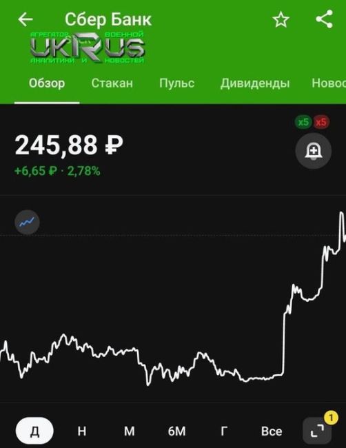 Рубль и биржевые индексы в России пошли вверх на фоне новостей о победе Трампа.  Доллар упал ниже 96 рублей,..