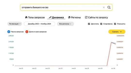 😨 Отправить мужа или бывшего на СВО хотят россиянки — такие поисковые запросы выросли в десятки раз. 
..