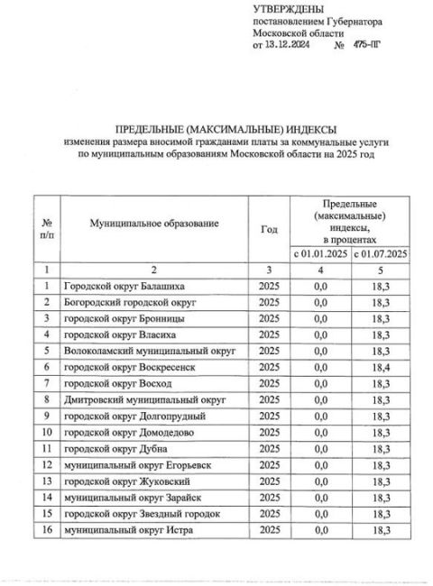 ❗️С июля 2025 года стоимость коммунальных услуг в Химках повысится на 18,3%.  А в некоторых округах индексация..