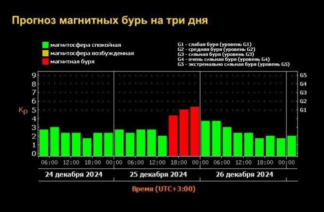 Сегодня ожидается сильная магнитная буря😨  Магнитная буря может сказаться на самочувствии: вызвать..