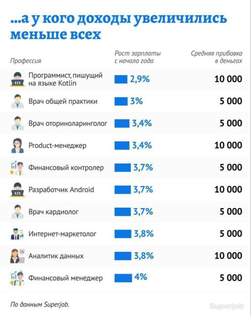 📈В 2024 году ожидается изменение уровня заработной платы в различных сферах деятельности. Рассмотрим..