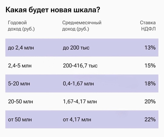 😓С 1 января россиянам придётся платить повышенные налоги.  С сумм от 200 тысяч в месяц будет взиматься налог в..