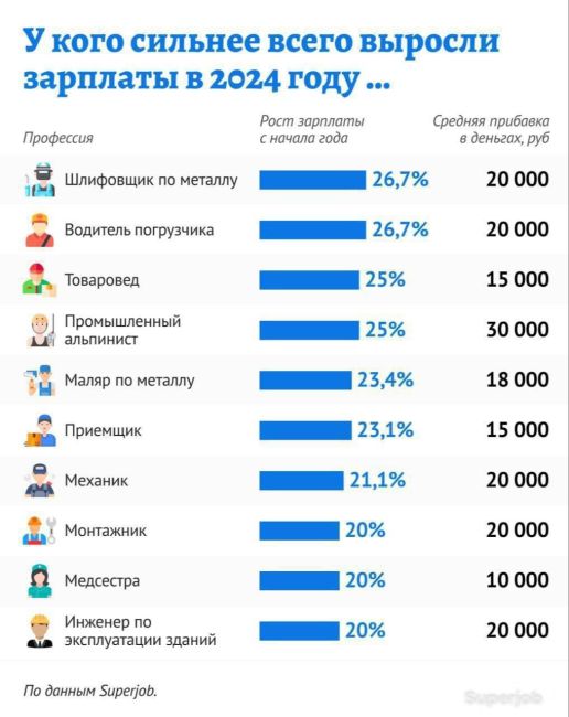 📈В 2024 году ожидается изменение уровня заработной платы в различных сферах деятельности. Рассмотрим..