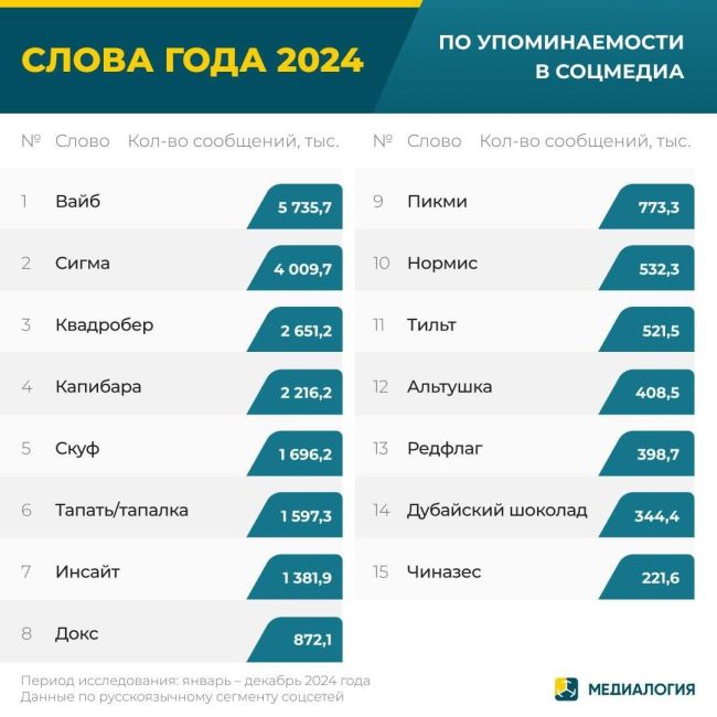 Система аналитики социальных сетей и СМИ подвела итоги 2024 года.
Пользователи соцсетей чаще всего..