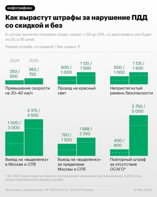 БАЛАШИХА ПЛАТИТ 🤑
Госдума приняла поправки о повышении с 1 января 2025 штрафов за нарушение ПДД. Если в общем,..