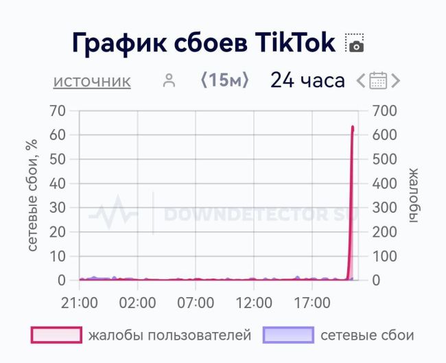 ❗️В России возникли проблемы с функционированием TikTok.  Пользователи массово сообщают о сбоях в работе..