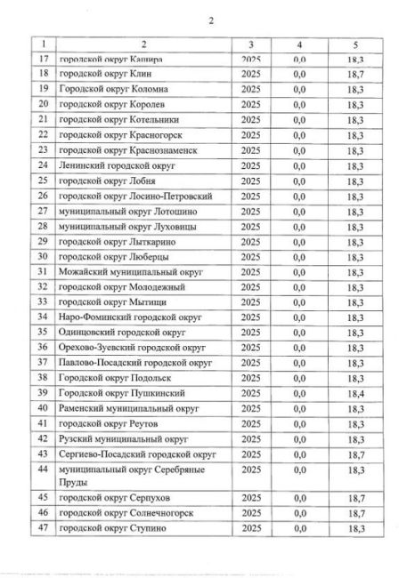 ❗️С июля 2025 года стоимость коммунальных услуг в Химках повысится на 18,3%.  А в некоторых округах индексация..