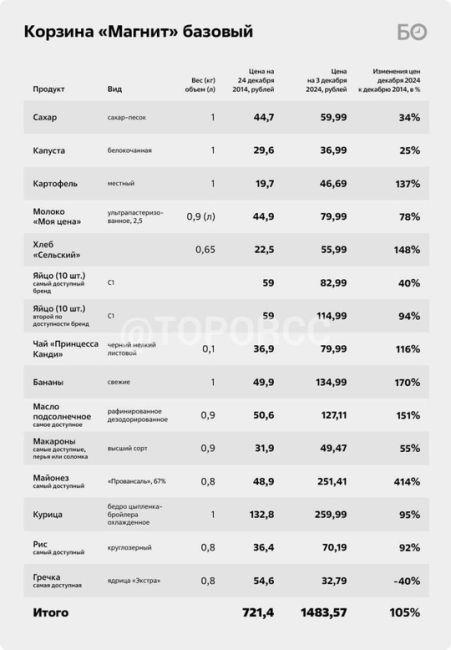 За 10 лет цены в «Магнитах» выросли в 2,5 раза, а продукты уменьшились в размере. 
Кофе «Нескафе Голд»..