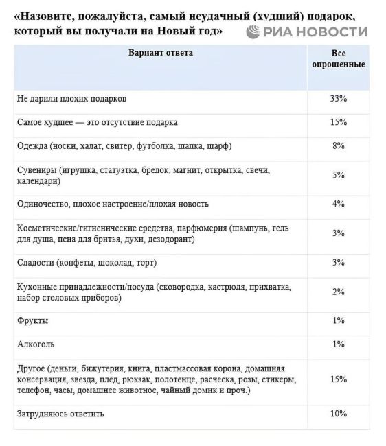 🎁Россияне считают, что носки и сувениры — самые неудачные подарки на Новый год.  Также в числе..